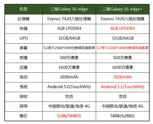 这屏能玩一年：三星Galaxy S6 edge+轻体验