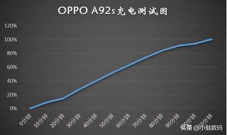 OPPO A92s深度评测，高颜值中端5G手机，游戏依旧流畅