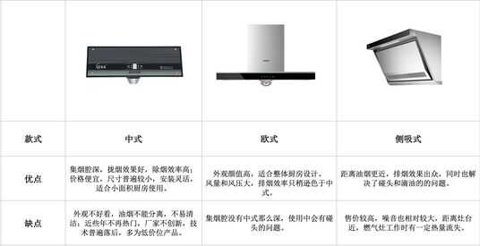 抽油烟机篇 | 油烟机应该怎么选？这份攻略请收好，别再交智商税了