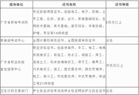 纳入3+证书高职高考范围？1+X证书是什么？