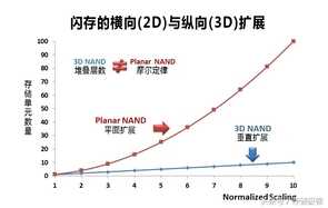 不遵循摩尔定律了，内存和固态硬盘价格缘何降不下来？