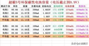 GP超霸5号环保碳性电池容量评测