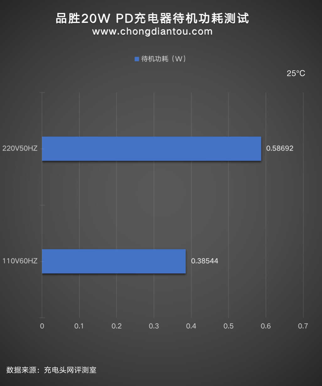 和苹果原装充电器相同的性能体验，品胜20W PD充电器评测