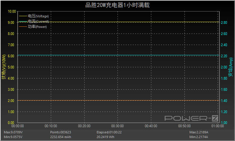 和苹果原装充电器相同的性能体验，品胜20W PD充电器评测