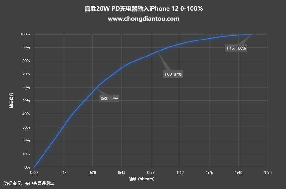 和苹果原装充电器相同的性能体验，品胜20W PD充电器评测