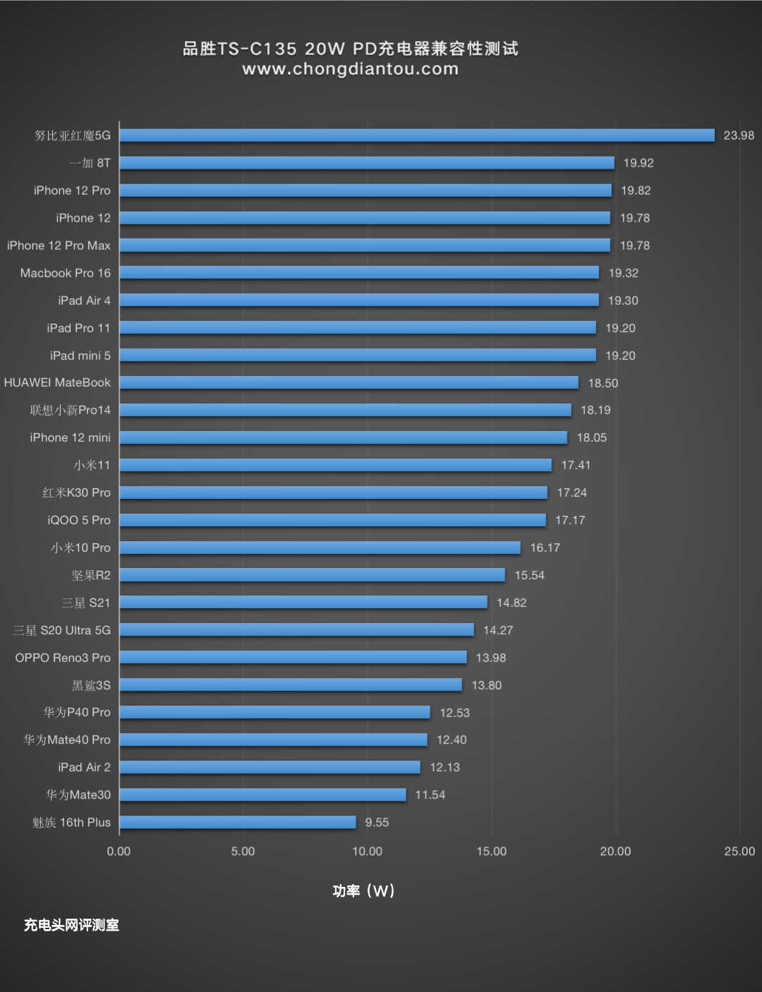 和苹果原装充电器相同的性能体验，品胜20W PD充电器评测