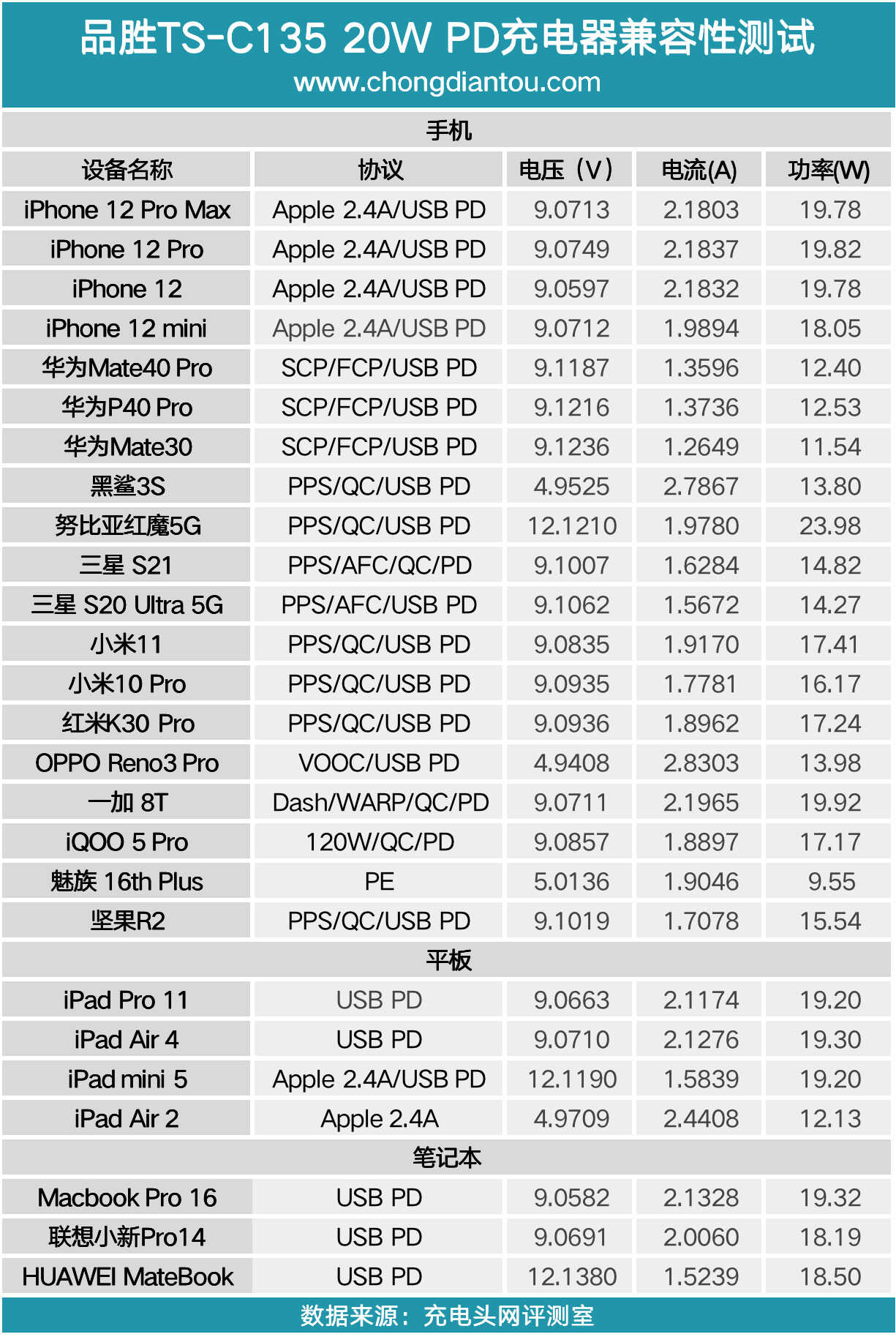 和苹果原装充电器相同的性能体验，品胜20W PD充电器评测