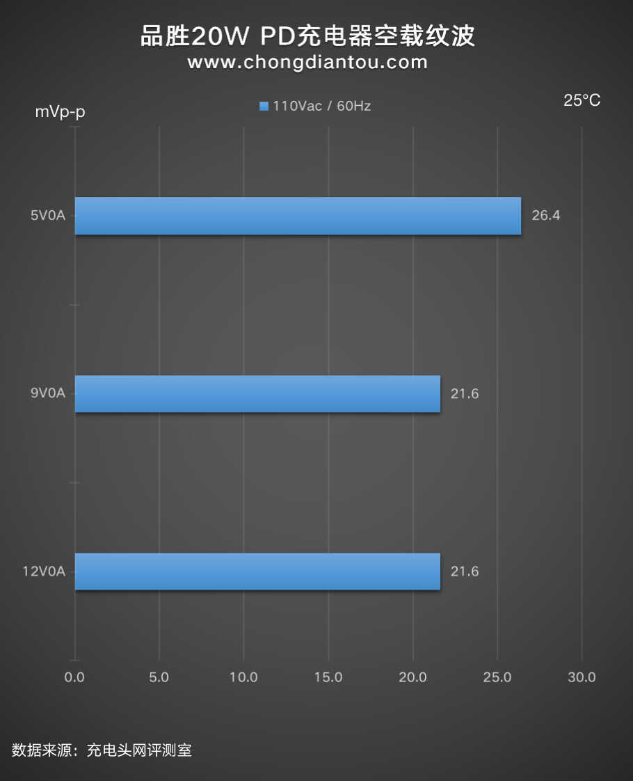 和苹果原装充电器相同的性能体验，品胜20W PD充电器评测