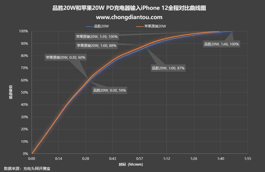 和苹果原装充电器相同的性能体验，品胜20W PD充电器评测