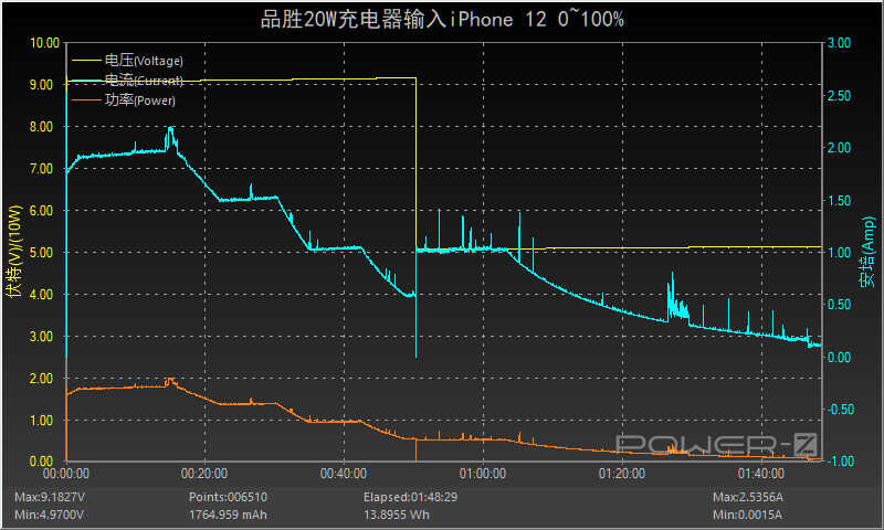 和苹果原装充电器相同的性能体验，品胜20W PD充电器评测