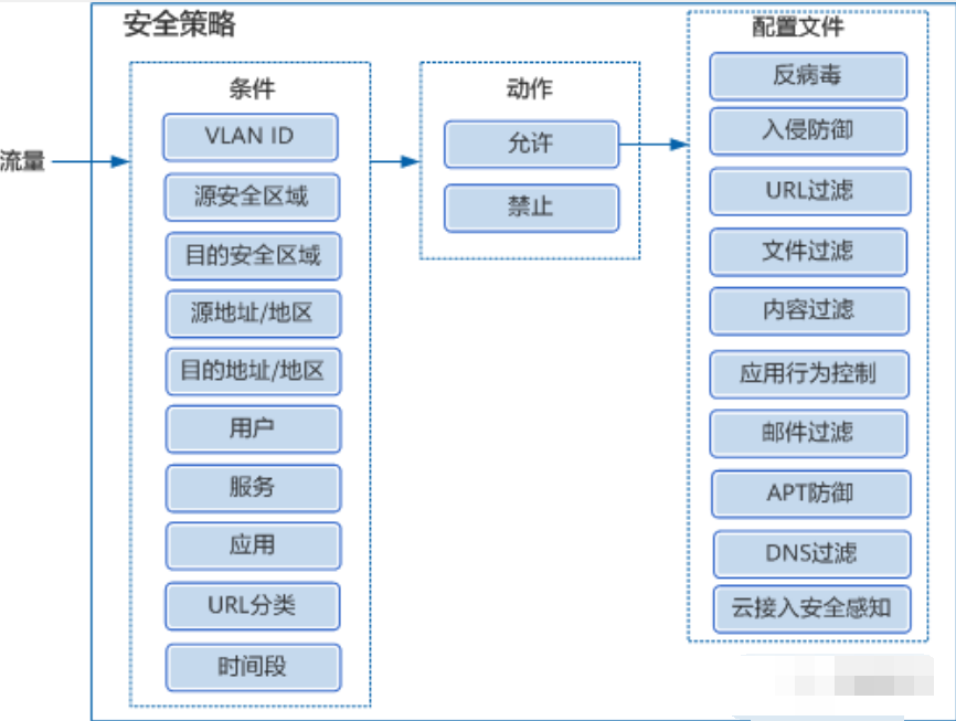 如何配置防火墙