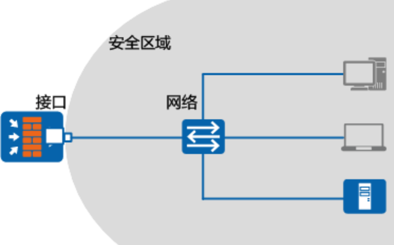 如何配置防火墙