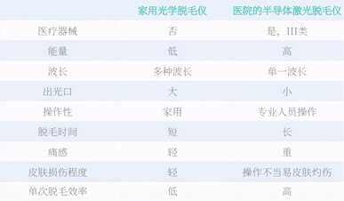 脱毛仪可以永久脱毛吗？