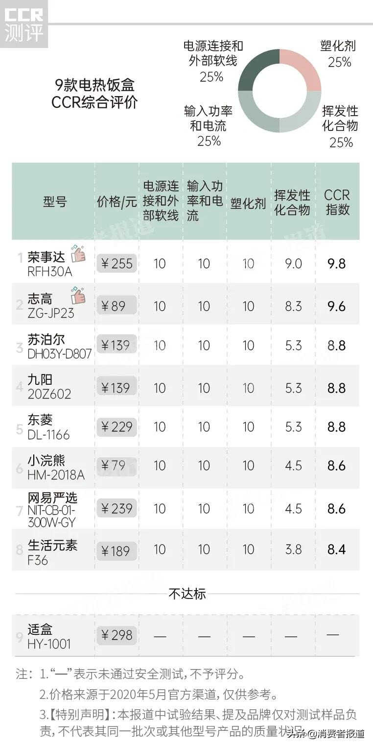 12款电热饭盒测评：美的、小熊、志高加热效果好，两款出现“夹生饭”