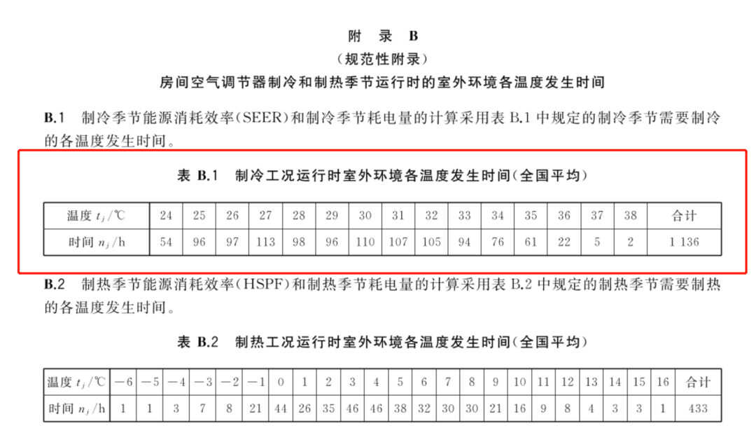 空调匹数怎么选？几级能效最划算？一文给你讲明白