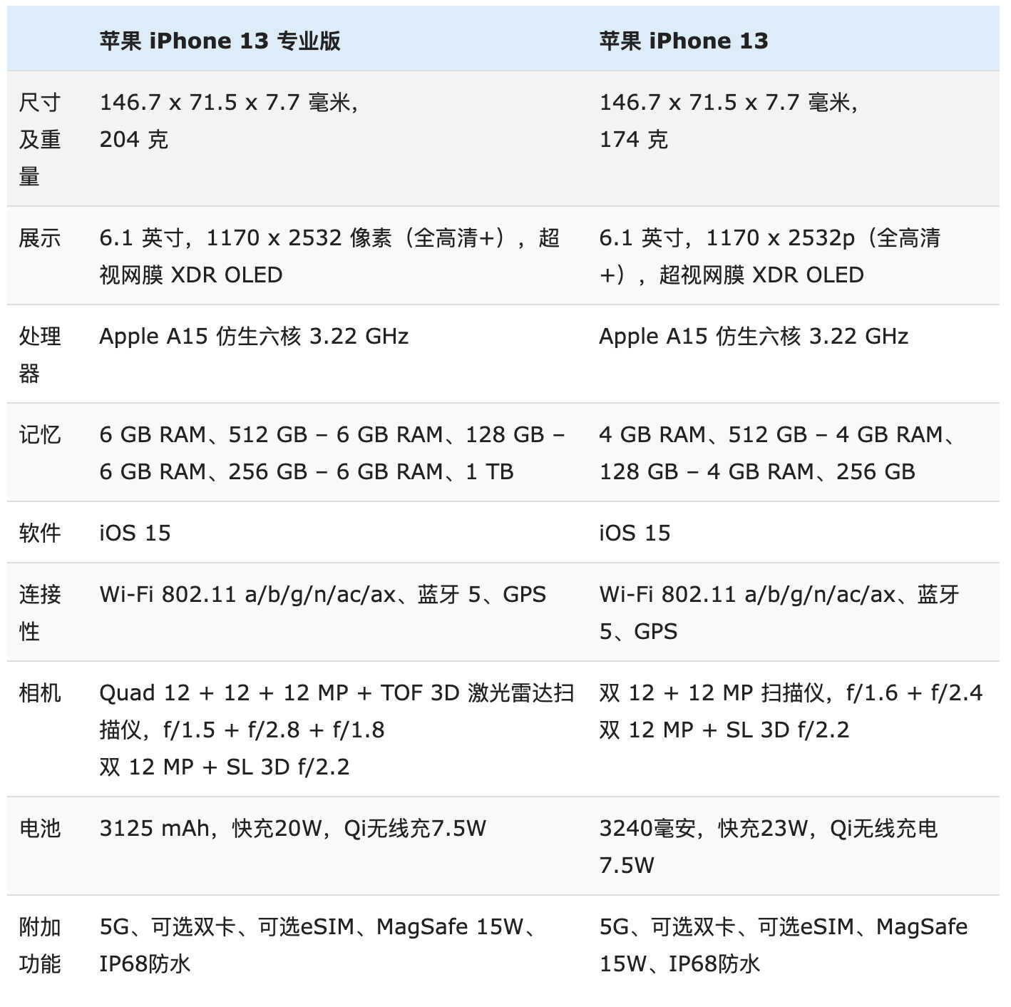 iPhone 13 Pro 与 iPhone 13 全面对比：优缺点很明显