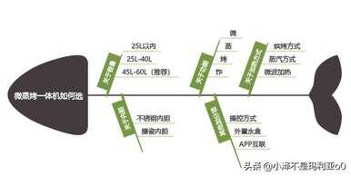 微蒸烤一体机别瞎买！使用3年，我总结了这6个选购要点