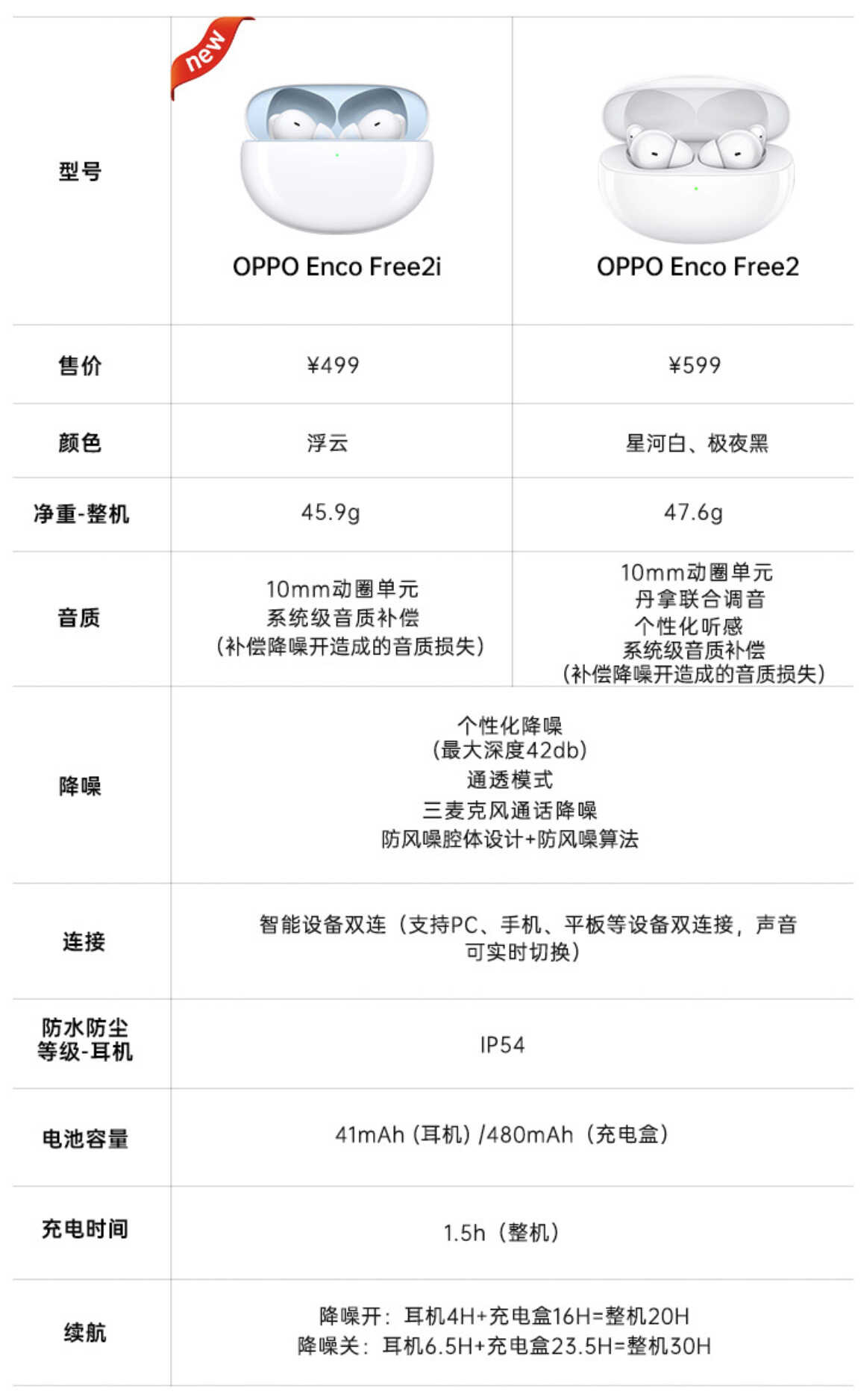 OPPO Enco Free2i 真无线耳机体验：价格入门，降噪不入门