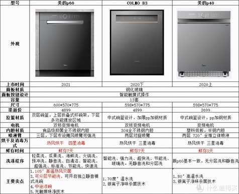 我只吃饭不洗碗，美的P60/B3/P40洗碗机怎么选？