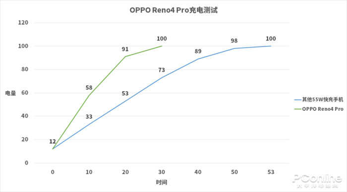 OPPO Reno4 Pro评测：65W闪充加持的5G夜景视频手机