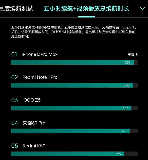 2022年5月，续航排行前5款的手机汇总，第一名至今无对手