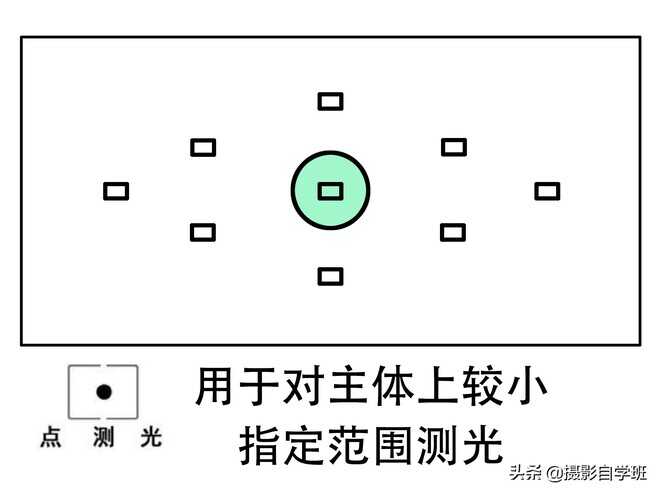 4种测光模式，帮你精准曝光，告诉你选对测光模式的重要性