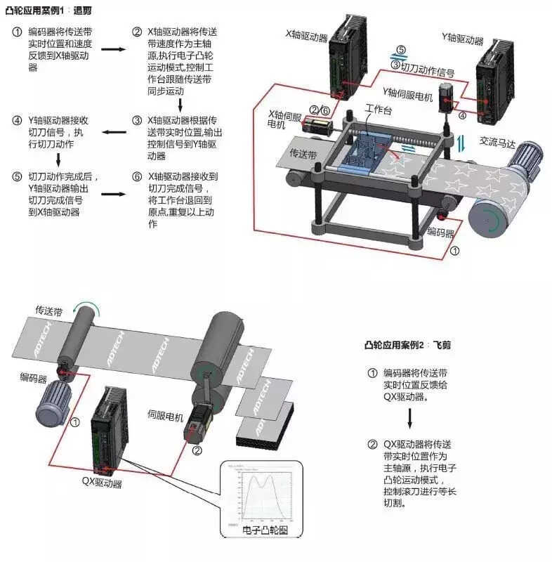 浅谈伺服驱动器的工作原理
