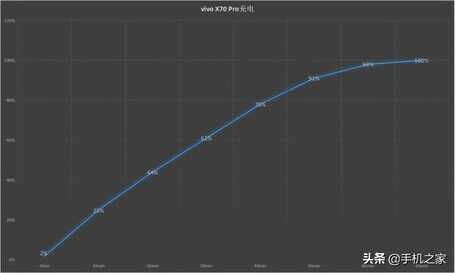 vivo X70 Pro评测：实力并不均衡 但同价位依旧值得选