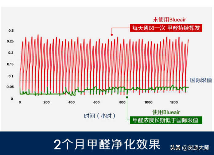 家居好物:Blueair空气净化器,除菌、除醛、除霾三合一