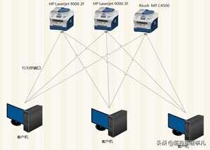Windows Server 2008打印服务器安装与配置