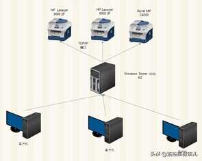 Windows Server 2008打印服务器安装与配置