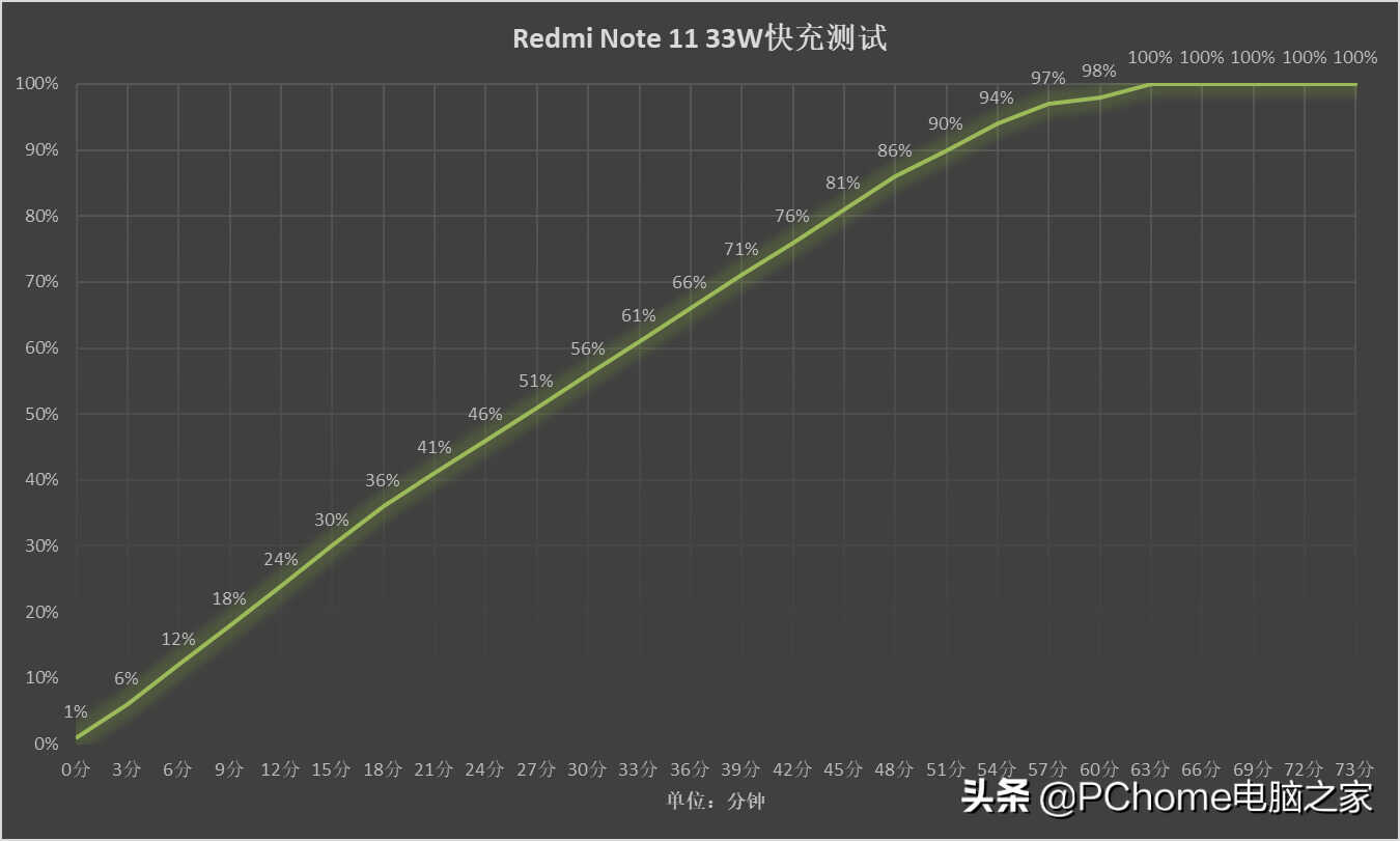 Redmi Note 11评测 良心入门机闭着眼买不亏