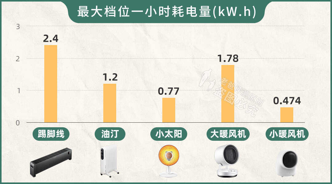 冬天取暖全靠“抖”？5款取暖器评测让你冬日暖洋洋