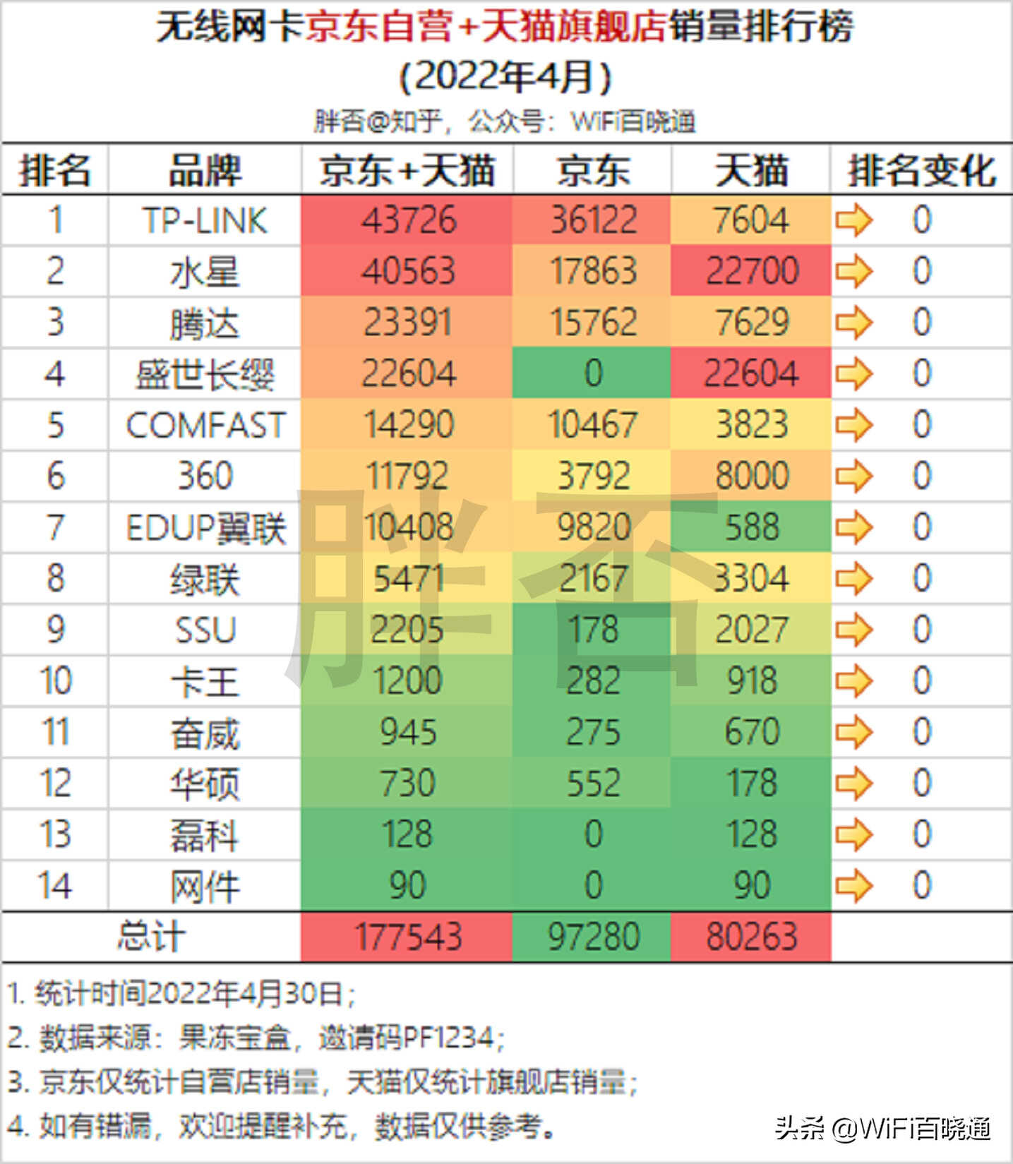 哪些无线网卡卖得最好？热销无线网卡品牌排行榜（2022年4月）