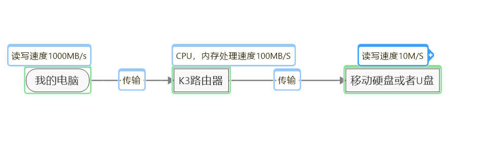 斐讯K3终章，路由器以及网络共享