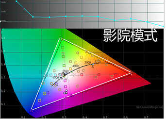 要HDR也要BT2020还要便宜！奥图码UHD660 4k投影机精细试用