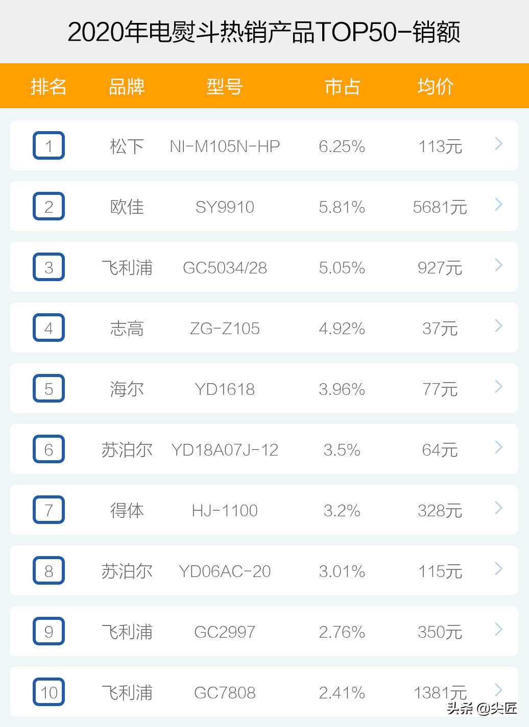 电熨斗哪个牌子卖得好?2020年度电熨斗十大品牌销售数据榜单透秘
