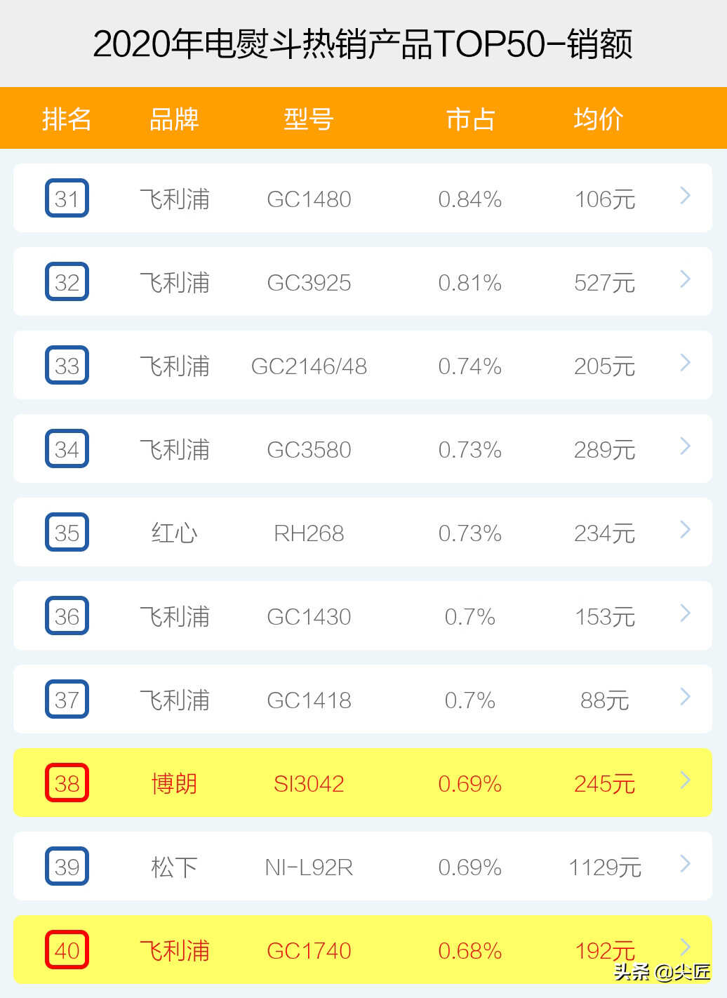 电熨斗哪个牌子卖得好?2020年度电熨斗十大品牌销售数据榜单透秘