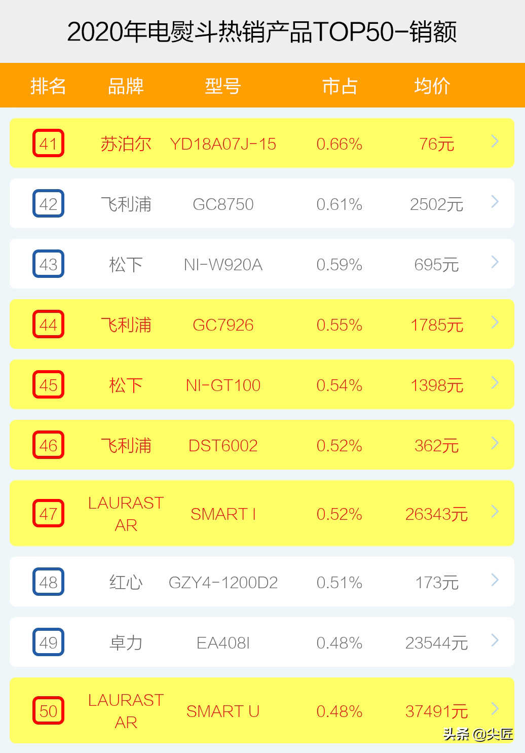 电熨斗哪个牌子卖得好?2020年度电熨斗十大品牌销售数据榜单透秘