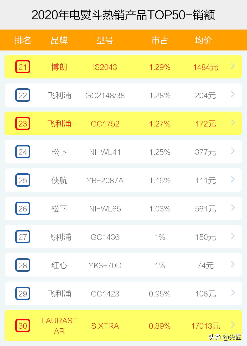 电熨斗哪个牌子卖得好?2020年度电熨斗十大品牌销售数据榜单透秘