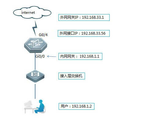 锐捷路由器上网配置