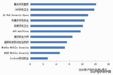 全球手机安全软件横评报告出炉：腾讯手机管家排第一