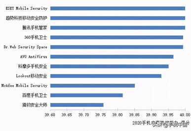 全球手机安全软件横评报告出炉：腾讯手机管家排第一