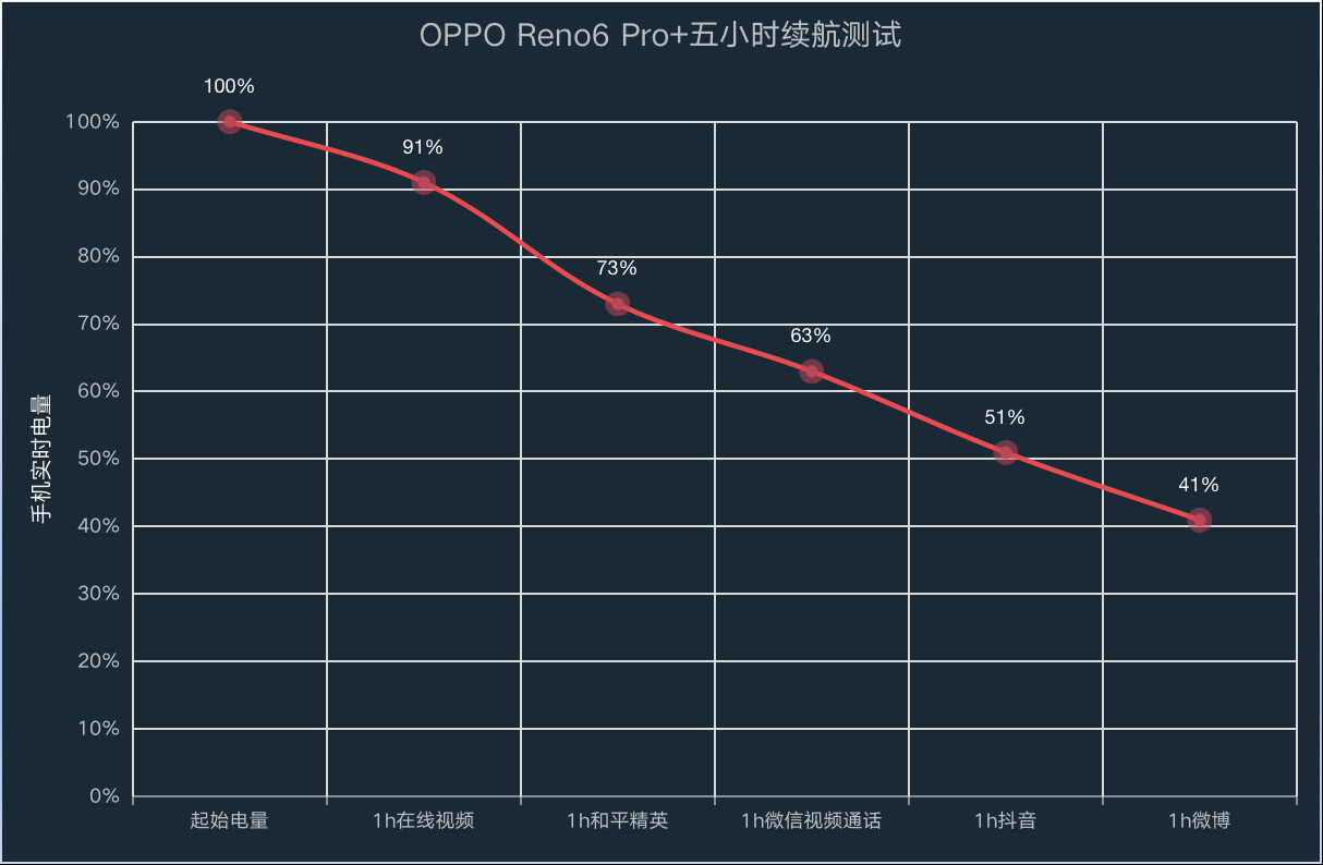 OPPO Reno6 Pro+深度评测：性能体验做加法，颜值、影像独领风骚