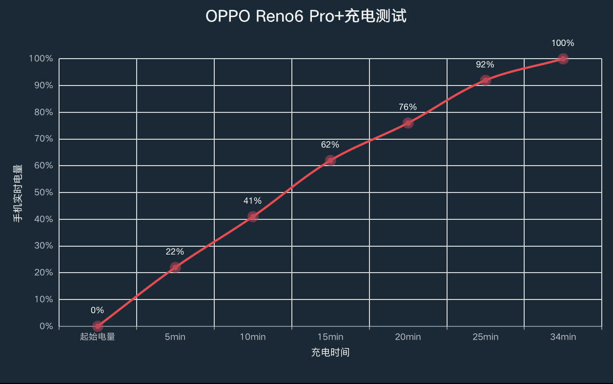 OPPO Reno6 Pro+深度评测：性能体验做加法，颜值、影像独领风骚