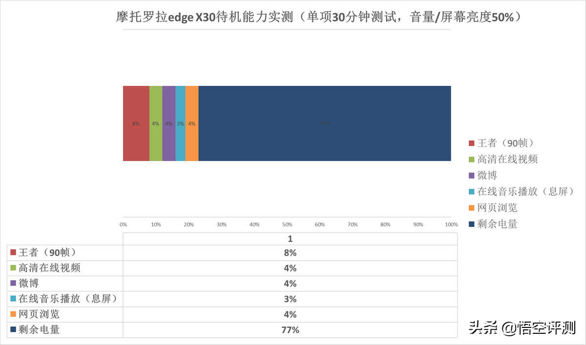 摩托罗拉egde X30深度评测：或是最便宜骁龙8旗舰手机，真的值吗？