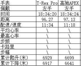 百公里越野无忧----Amazfit T-Rex Pro测评