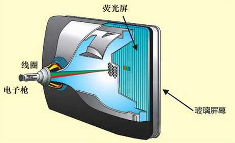 CRT电视画质比液晶电视好，那为什么会被淘汰？