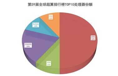 世界冠军同款算力，戴尔服务器让HPC应用更高效