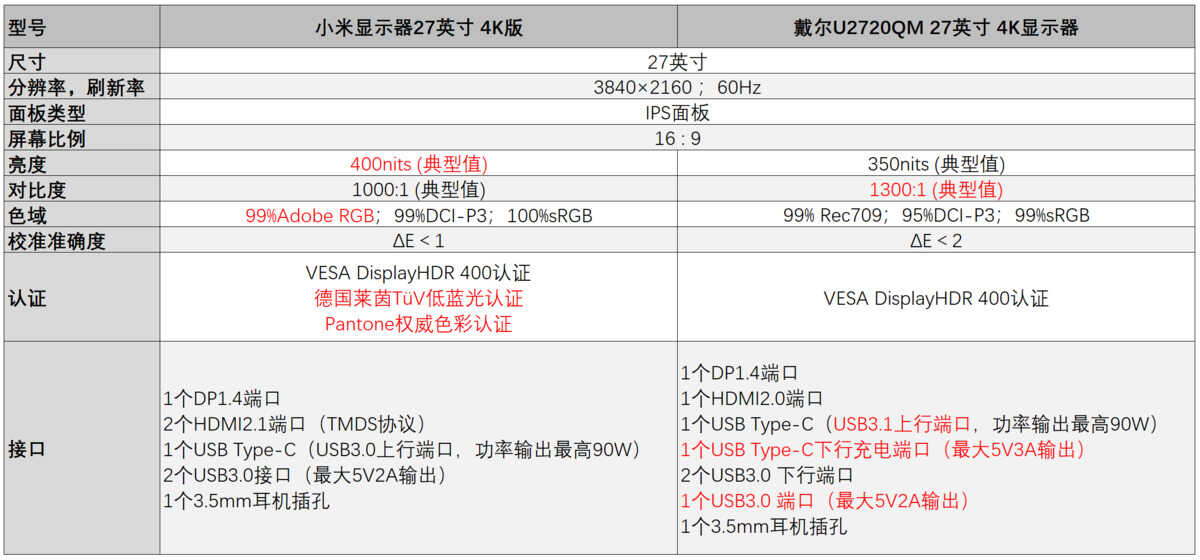 小米VS戴尔，谁才是最值得买的4K入门专业显示器？